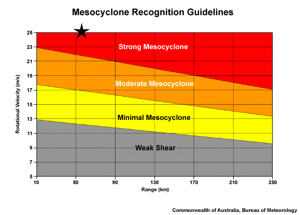 meso guide